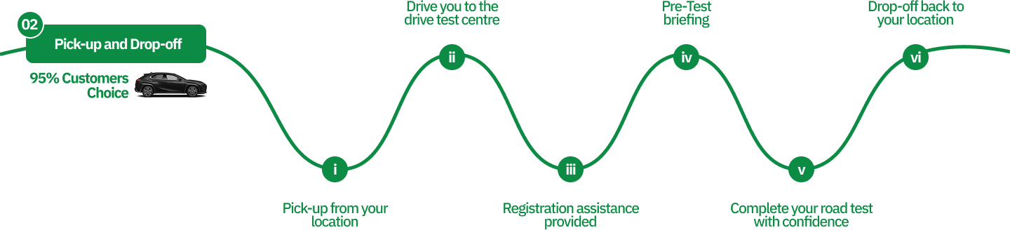 Pick-up and drop-off process